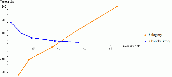 Porovnání teploty tání halogenů a alkalických kovů.