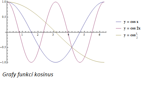 Goniometrické funkce - kosinus