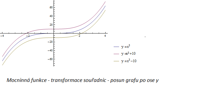 Mocninná funkce - transformace souřadnic, absolutní hodnota